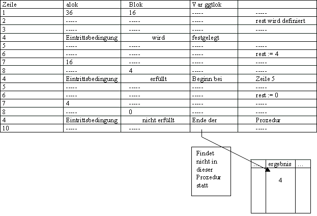 Wertetabelle